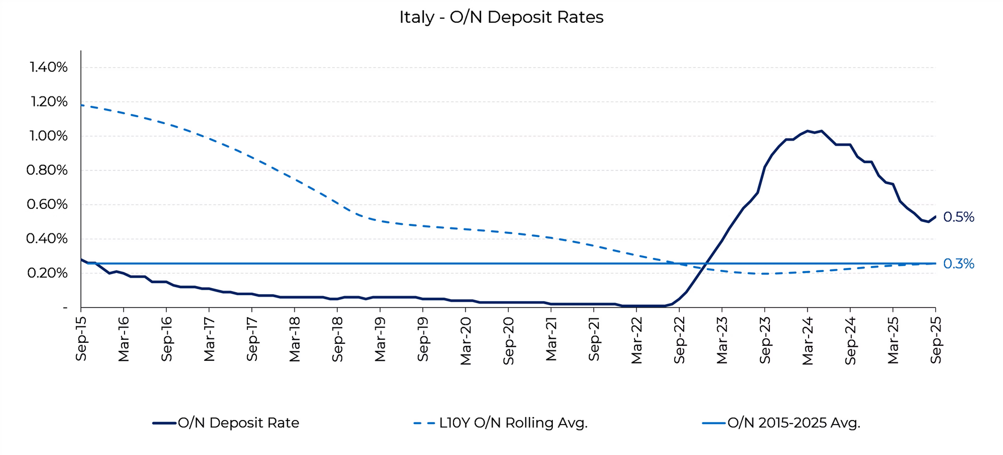 Andamento del tasso overnight sui depositi in Italia dal 2015 al 2025, a confronto con la media mobile a 10 anni e la media 2015-2025
